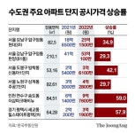 공시가격 30~40%오른 단지 속출…내년엔 더블 세금 폭탄?