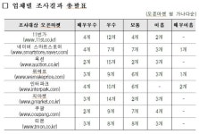 해외직구 주의보…오픈마켓 8개 중 7개 국내 반품 미흡