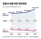 상·하위 20% 소득 격차 코로나 이후 4.76배→5.23배로