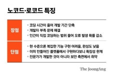 "야, 너두 앱 만들 수 있어" 개발자 없어도 뚝딱, 노코드 열풍 [팩플]