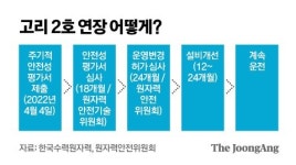 고리 2호 6000억 이익 결론…조작 논란 월성1호가 살렸다
