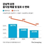 코로나 2년, 강남역 매출 반토막…아메리카노 값은 78% 뛰었다