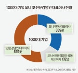 [월간중앙] 1000대 기업 대표이사 변동 현황 대공개