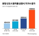 분당,일산 등 1기 신도시 용적률 딜레마...300% 적용이 정답?