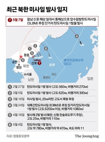 [속보] 김정은, 尹취임 3일 앞두고 또 쐈다…