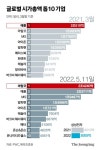 [Data & Now] 애플 ‘세계 시총 1위’ 뺏겼다