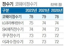 [국가 브랜드 경쟁력] 혁신 기술  집약 ‘노블 정수기’