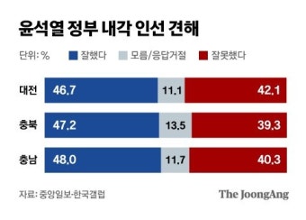 충청 표심…尹 인선엔 긍정>부정, 민주당 검증엔 부정>긍정 [지방선거 여론조사]