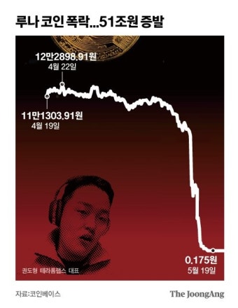 12만원 코인→0.1원, 51조원 증발에 3일…루나 사태 전모는?