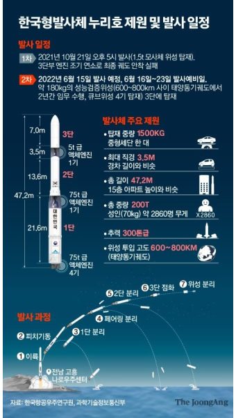 누리호 2차 발사 6월 15일…실제 위성 싣고 우주로
