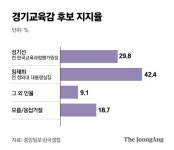김은혜 일산대교 무료화…젊은 표심 김포·고양 뒤집었다 [중앙일보 여론조사]