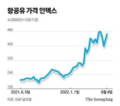 유류할증료 7월에 더 오른다…