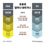 유류세 내린 보람도 없이…유가 또 120달러 돌파