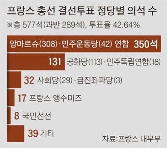 프랑스 총선 1차 투표 시작…마크롱, 과반 확보 가능할까