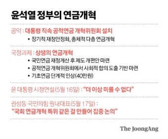 尹 '연금개혁' 외쳐도, 손 놓은 당·정·대…