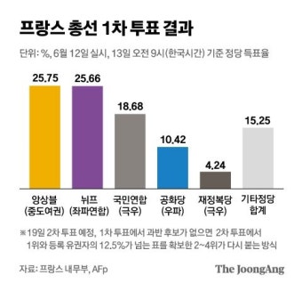 프랑스 총선 1차 투표서 여권 1위 예상…마크롱 과반은 불확실
