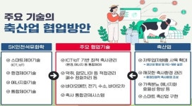 농식품부·농협·SK, 친환경 축산 모델 구축 맞손