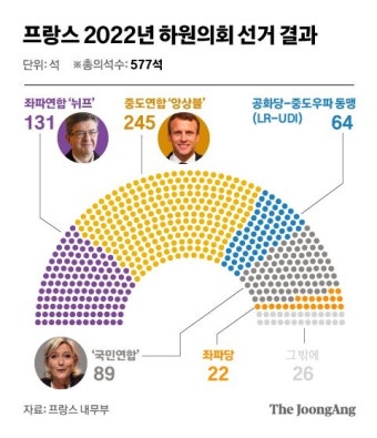극우와 좌파의 동반 약진…마크롱 여당 과반 실패
