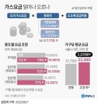 광진가스충전소유 | 오늘부터 줄줄이 오른다…전기·가스, 전기차 충전요금 인상