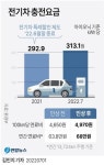 광진가스충전소유 | 오늘부터 줄줄이 오른다…전기·가스, 전기차 충전요금 인상