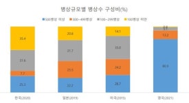 韓, 인구 대비 병상 수 OECD 3배...서울ㆍ대형 병원 쏠림 현상 여전