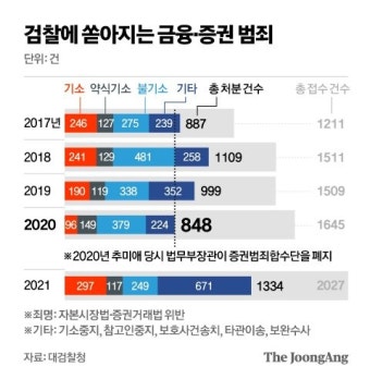 '여의도 저승사자' 빈자리 컸다…5년간 쌓인 미제사건 2726건