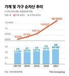 부동산 급등에 작년 국민순자산 2경원 육박…주택 시총 6500조
