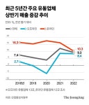 거리두기 완화로 보복 소비 늘었다…백화점 매출 18% 껑충