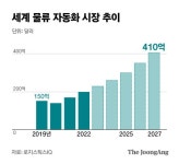 로지스밸리풀필먼트 아암센터 무인카페 | “시속 80㎞로 배송품이 슝슝”…‘무인창고’ 기술도 무한경쟁 중