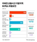 우회전 보행자 사고 많은 곳은 천호사거리...부평구청사거리는 가장 위험