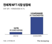 삼성·SKT 뛰어들었다…NFT 다시 불붙을까