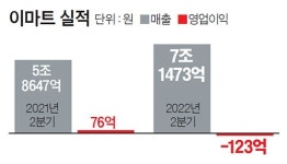 이마트 다시 ‘2분기 악몽’…1년만에 123억 영업적자