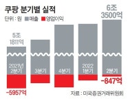 쿠팡 2분기 영업적자 87% 줄었다