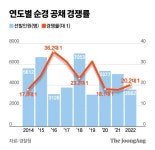'형사법' 시험 안 봐도 뽑던 경찰 바뀌었다…수사역량 강화 TF도 꾸렸다