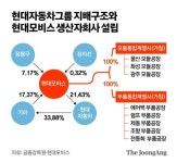 현대모비스, ‘모듈·부품 분리’ 생산 자회사 2곳 만든다