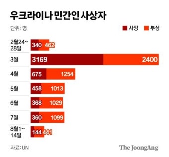 피난민 1000만명 집 떠났고, 군인 10만명이 피 흘렸다 [우크라전쟁 6개월]
