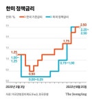 [속보]한은, 기준금리 0.25%p 인상…사상 처음 4회 연속 올렸다