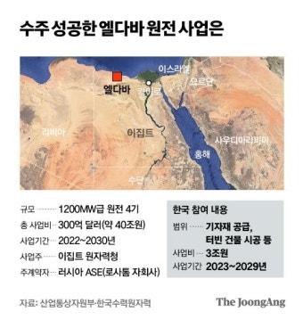 K-원전 수출길 '활짝'…체코·폴란드 수주도 '파란불'