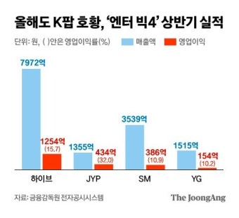 최대 호황 K팝, ‘빅4’ 중 승자의 비결은?