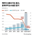 해외생산 덕에 ‘중계무역 순수출’ 사상 최대…경상수지 흑자 배경