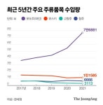 [Data & Now] 작년 한해 당신이 마신 술, 소주 53병 맥주 83병