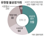 시세조종 걸리면 최대 10년간 주식거래 못한다