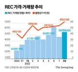 삼성전자 ‘RE100’ 가입, 비상걸린 산업계