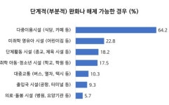 국민 55% “실내마스크 해제 가능”…식당ㆍ카페 부터 단계적으로