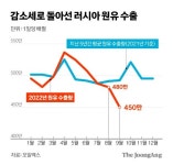 푸틴 믿던 원유수출 말썽…돈줄 막힌 러, 동원령 역풍 먹구름