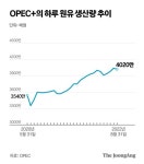 뒷목 잡는 중앙은행…OPEC+ 하루 원유 100만 배럴 감산 검토
