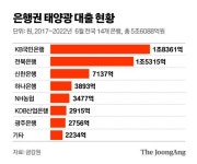26조 태양광 대출 전수조사…새마을금고, 1.6조 중 1조 회수 못해