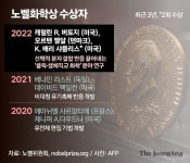 노벨화학상에 샤플리스, 2001년 이어 두번째 수상