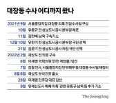 곽상도 50억 무죄땐 이재명도 웃는다? 주목받는 대장동 1심 [대장동 수사 1년]