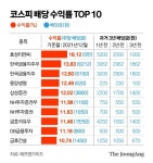 찬바람 불면 배당주?...배당 수익률 가장 높은 곳은 어디?